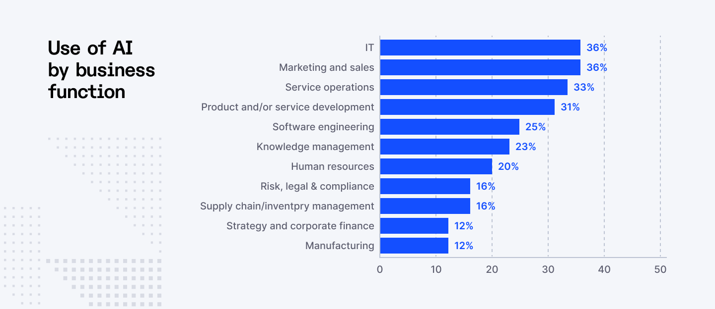Use of AI by business function