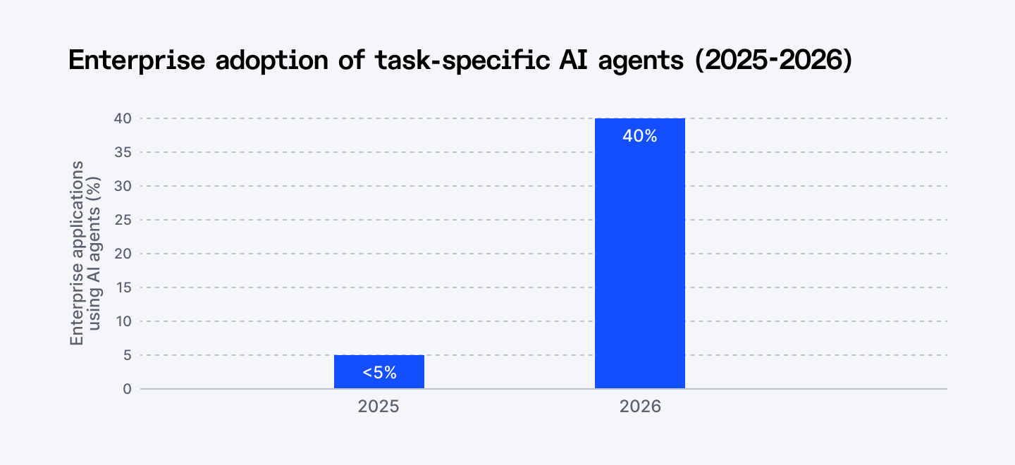 Enterprise adoption of task-specific AI agents