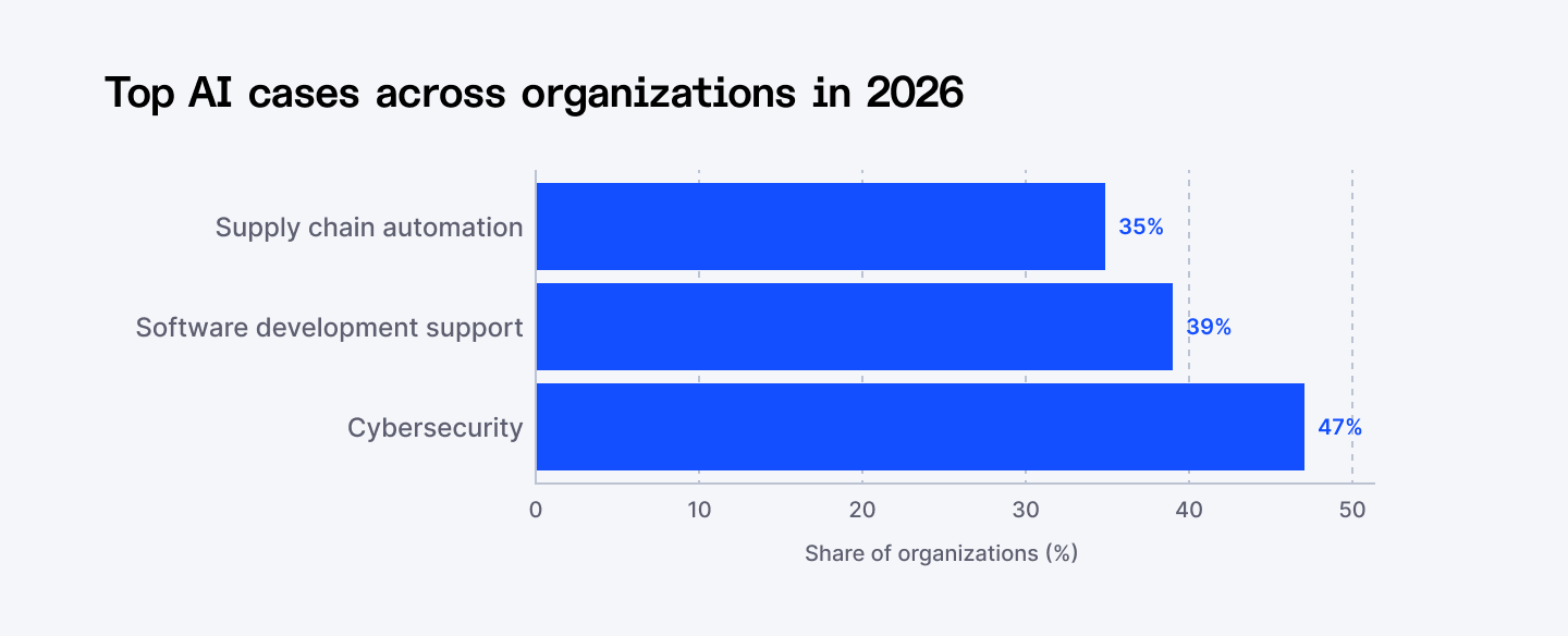 Top AI cases across organizations in 2026