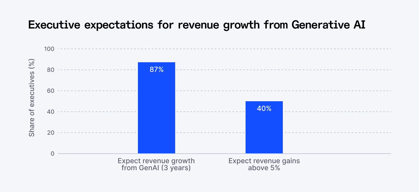 Executive expectations for revenue growth from Generative AI