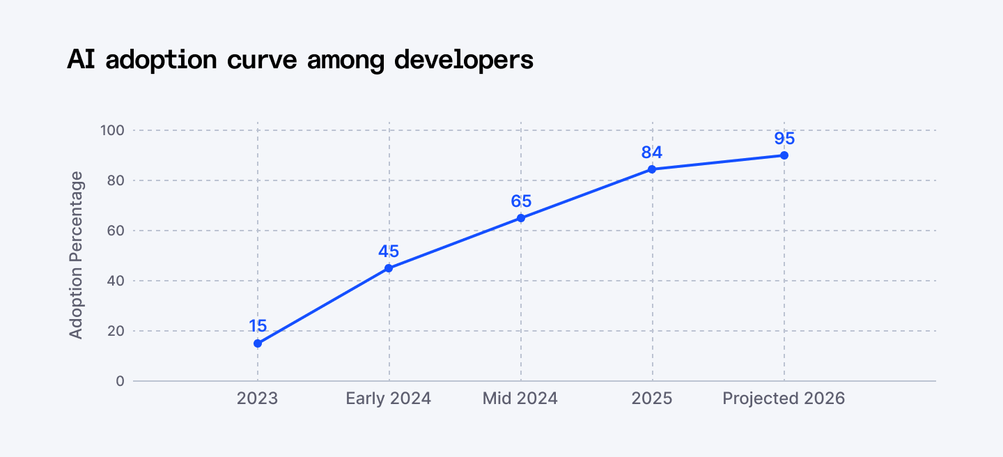 AI adoption curve among developers