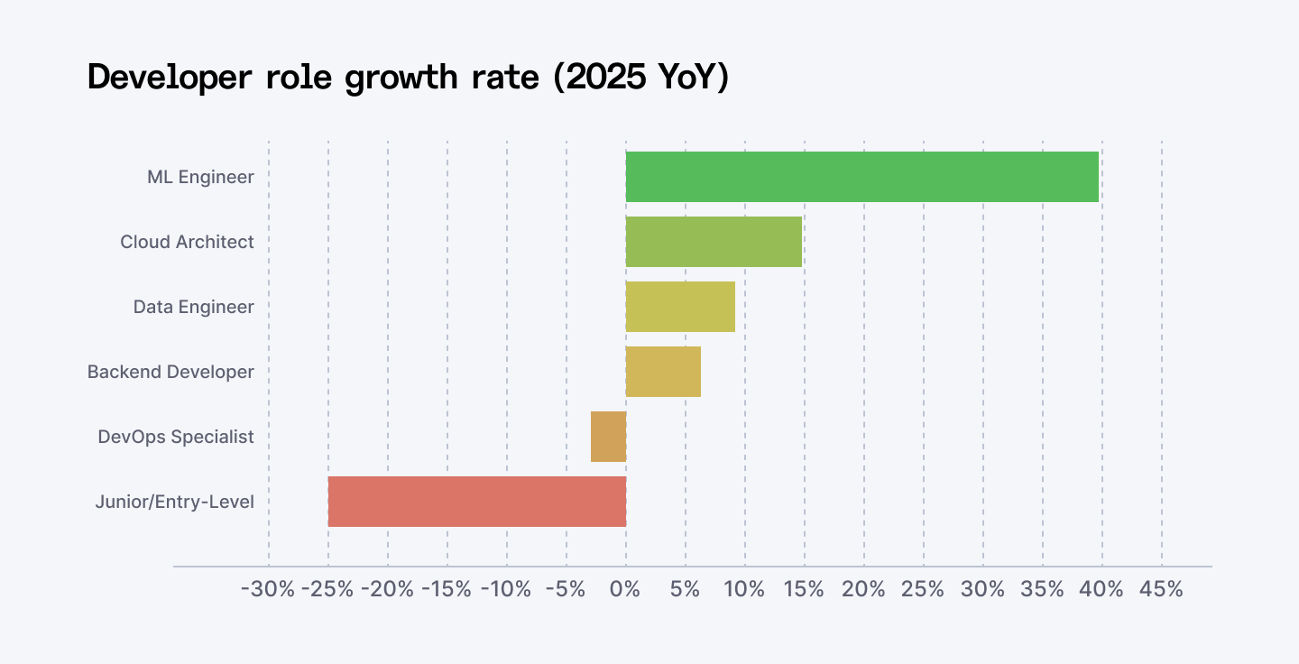 Developer role growth rate (2025 YoY)