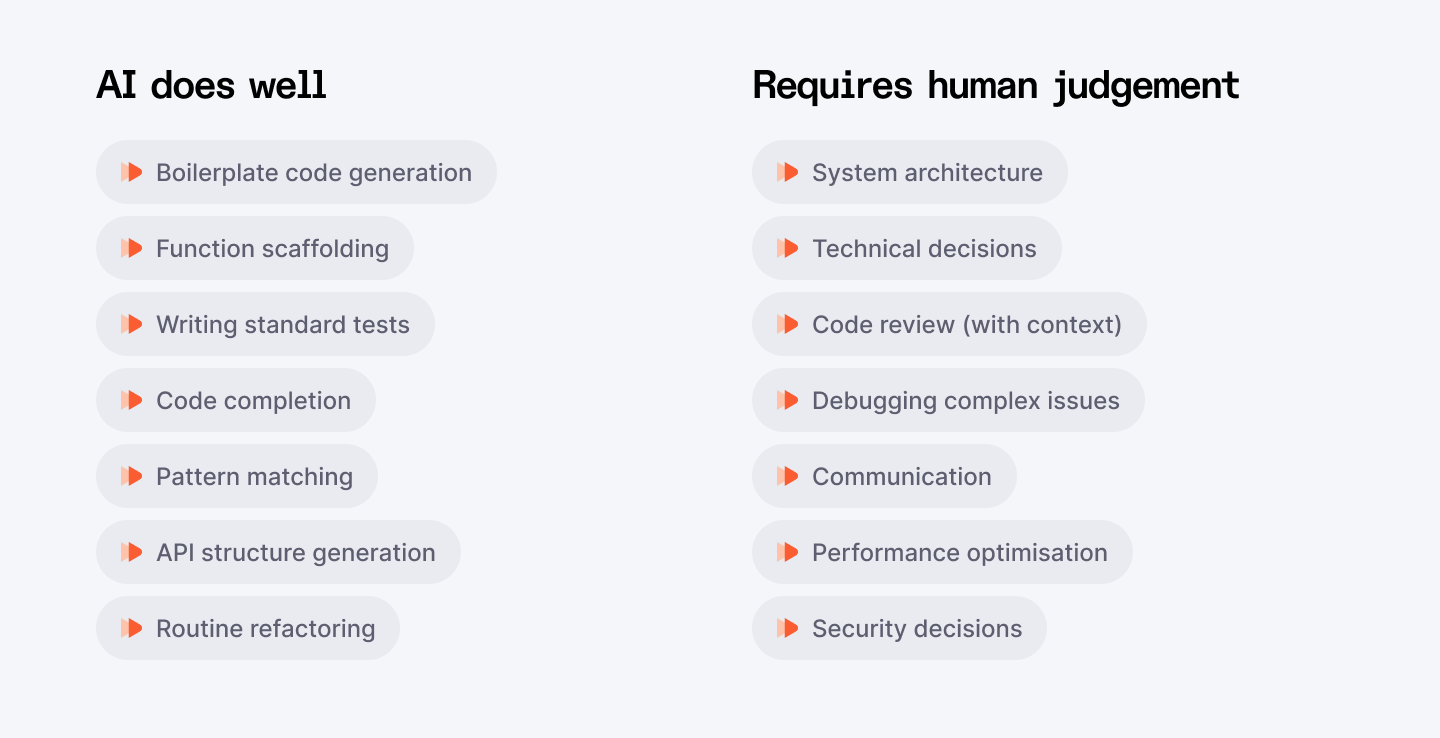 What AI does well and when it requires human judgement