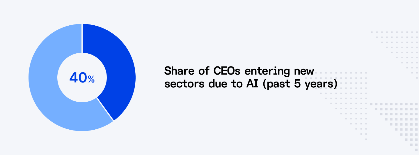 Share of CEOs entering new sectors due to AI (past 5 years)