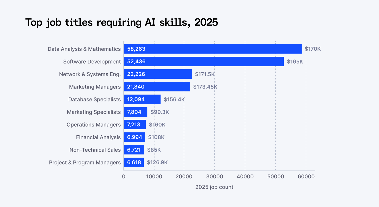 Top job titles requiring AI skills, 2025