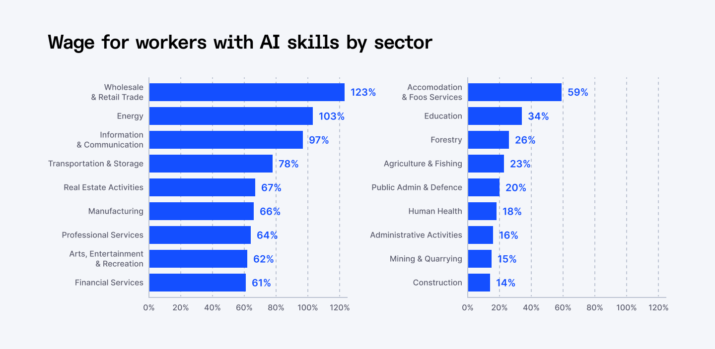 Wage for workers with AI skills by sector