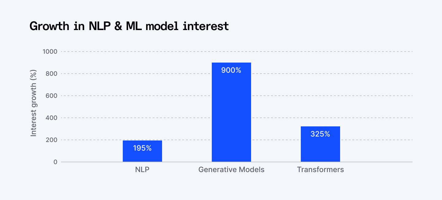 Growth in NLP & ML model interest