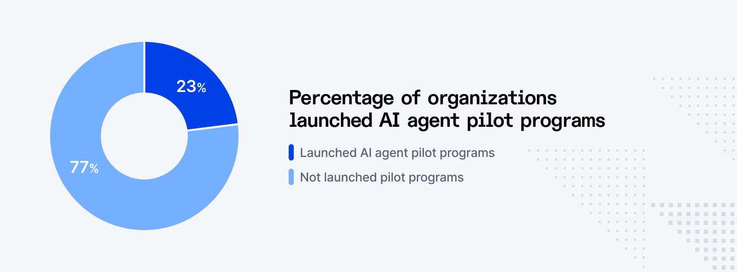 Percentage of organizations launched AI agent pilot programs