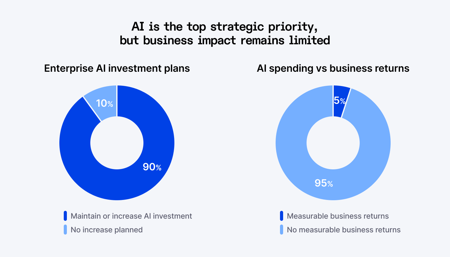 Enterprise AI investment plans; AI spending vs business returns
