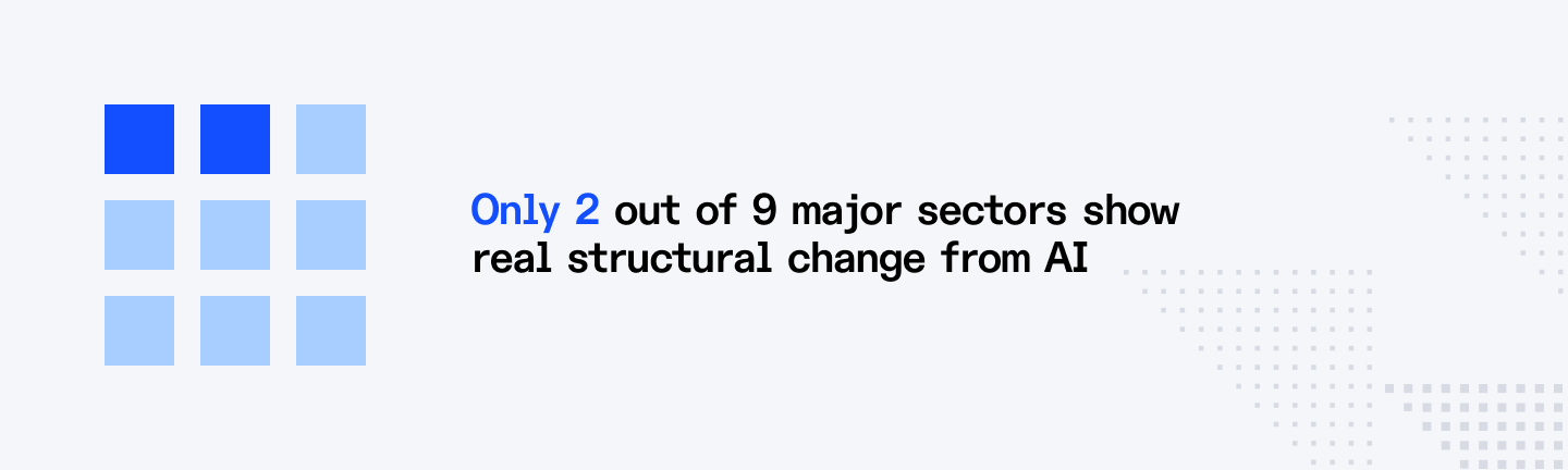 Only 2 out of 9 major sectors show real structural change from AI