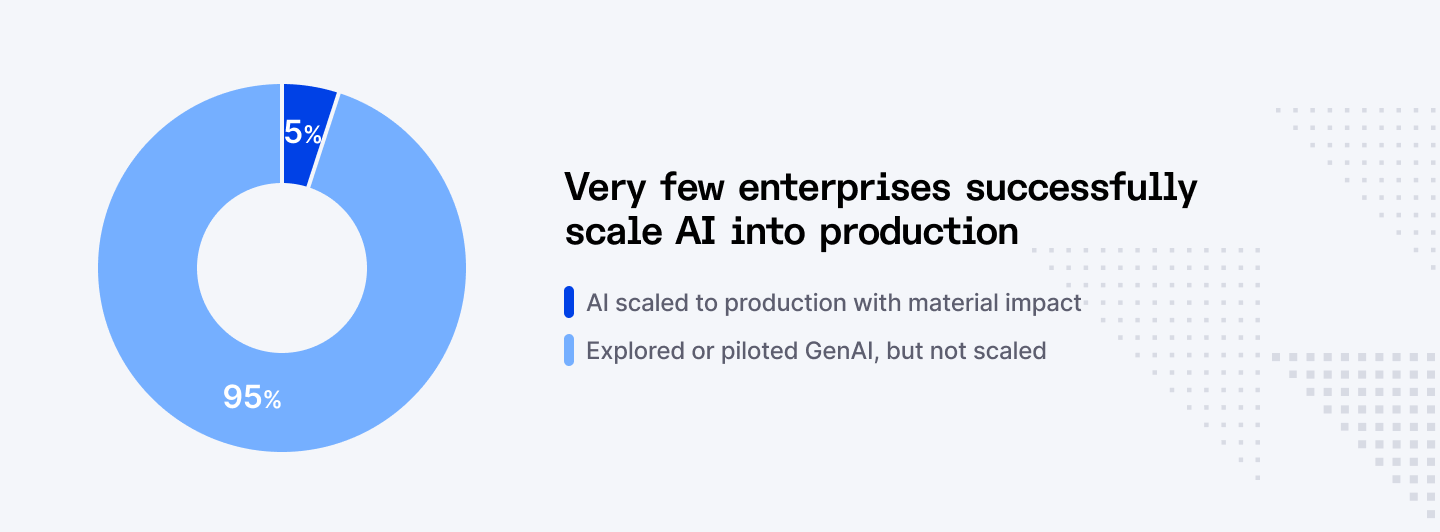 Very few enterprises successfully scale AI into production