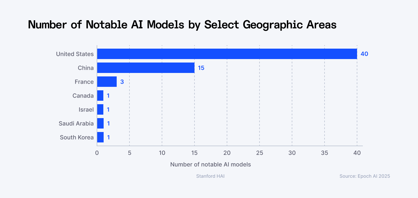 Number of notable AI models by select geographic areas