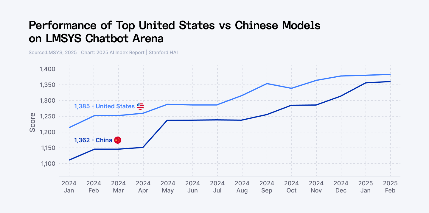 Performance of top United States vs Chinese Models on LMSYS Chatbot Arena