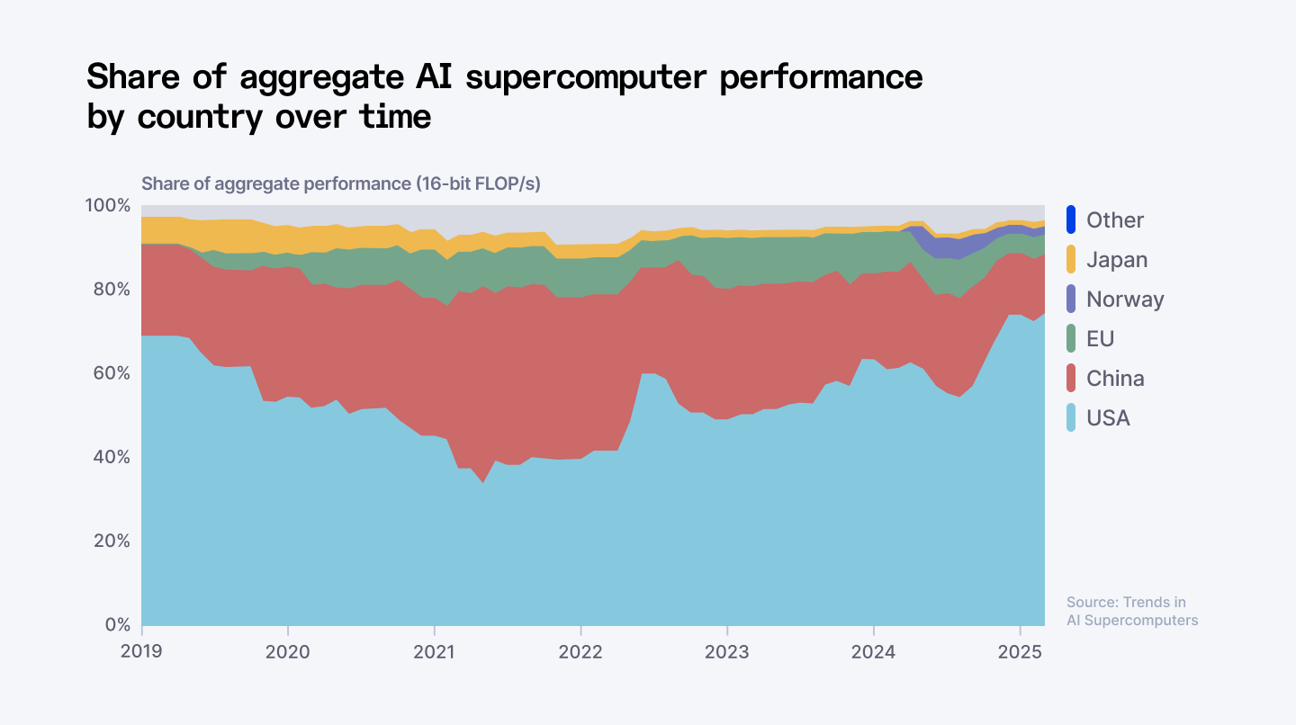 Share of aggregate AI supercomputer performance by country over time