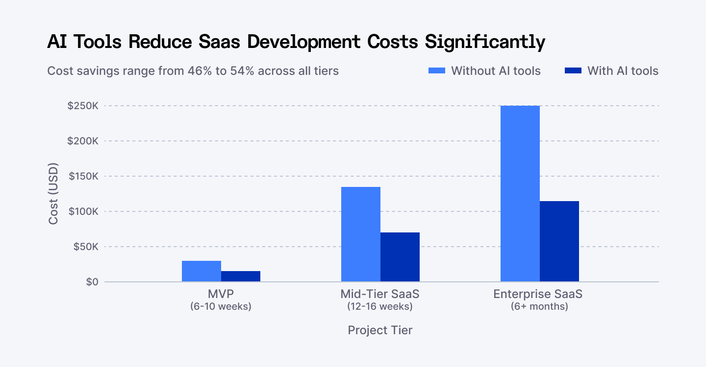 AI tools reduce SaaS development costs significantly