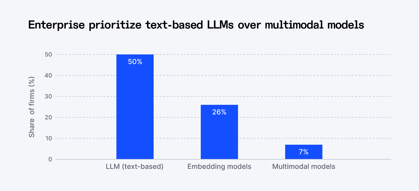 Enterprises prioritize text-based LLMs over multimodal ones
