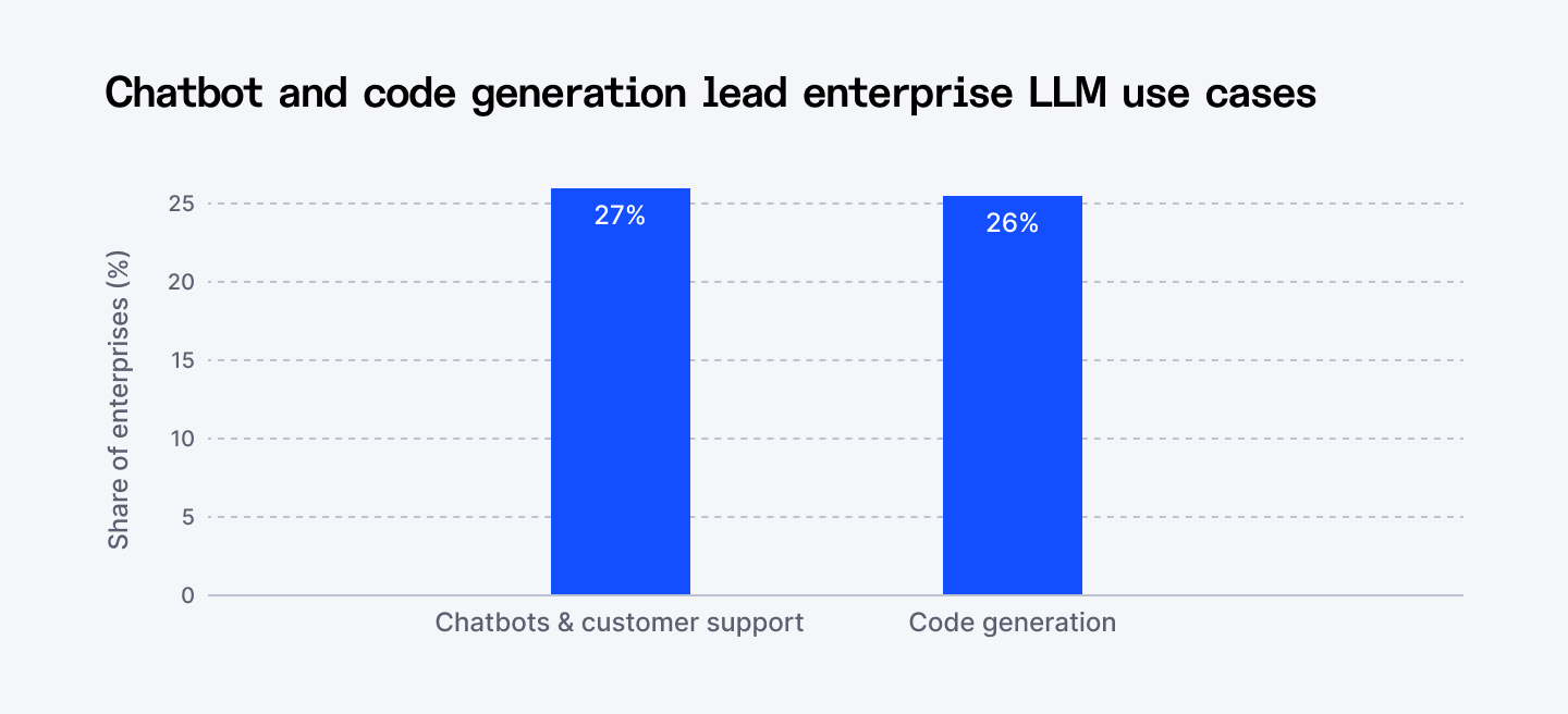 Chatbot and code generation lead enterprise LLM use cases