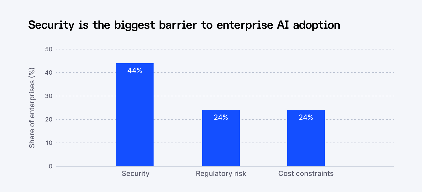 Security is the biggest barrier to enterprise AI adoption