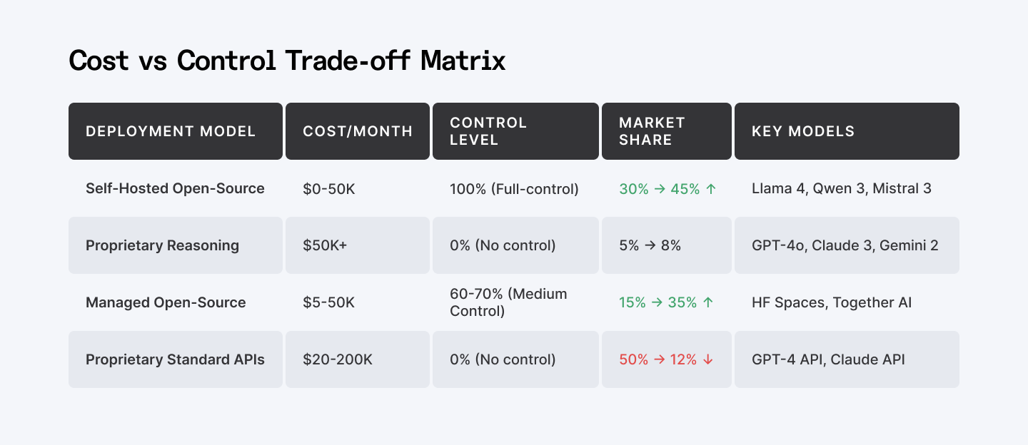 Cost/Control Trade-off Matrix—Self-hosted vs. Proprietary APIs vs. Managed Open-Source