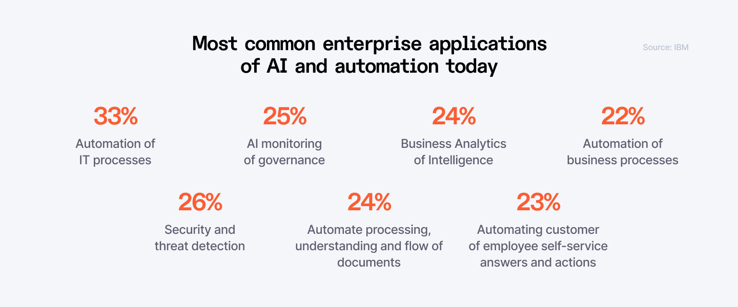 Most common enteprise applications of AI and automation