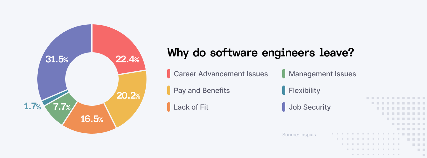 Why do software engineers leave?