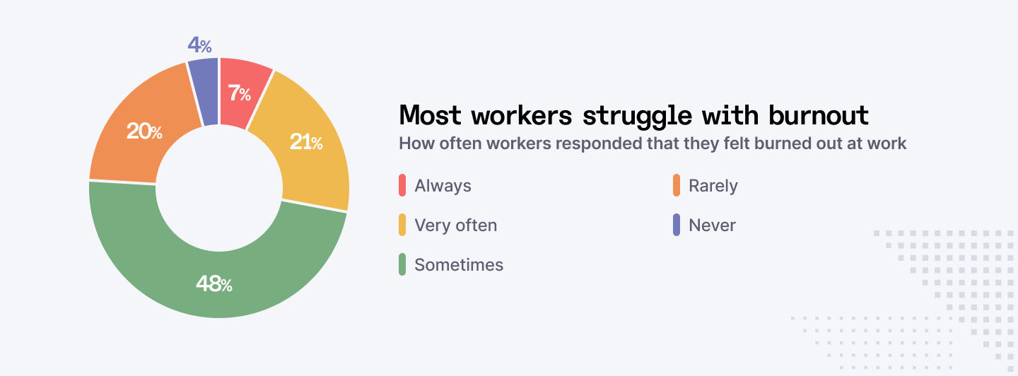 Most workers struggle with burnout