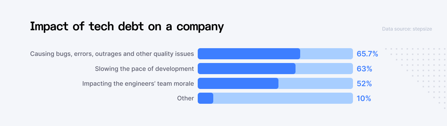Impact of tech debt on a company
