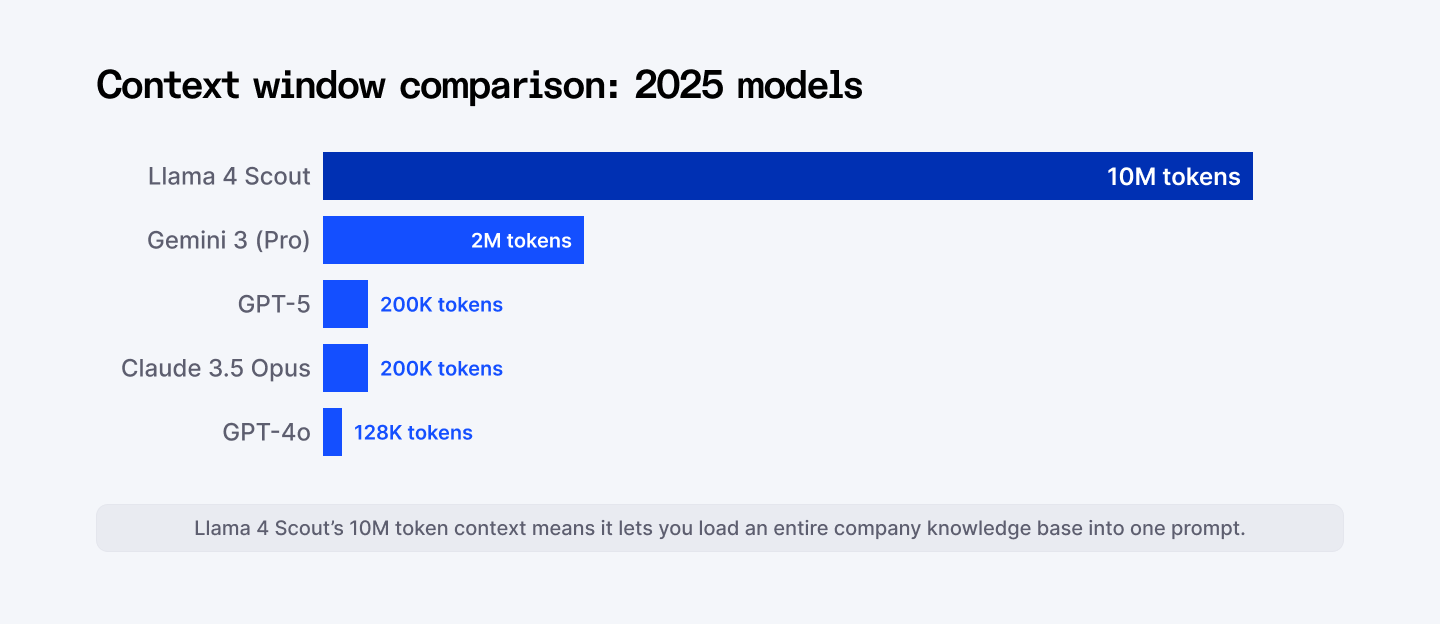 Context window comparison: 2025 models (Llama 4 Scout, Gemini 3 Pro, GPT-5, etc.)