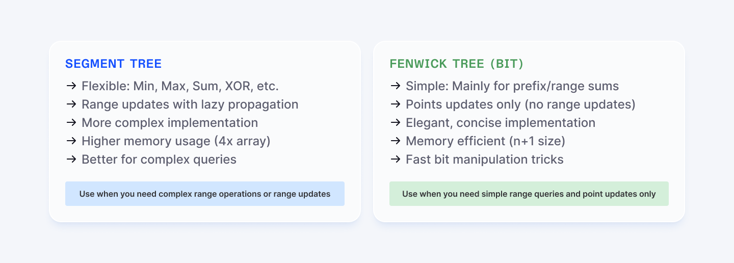 Segment tree vs Fenwick tree