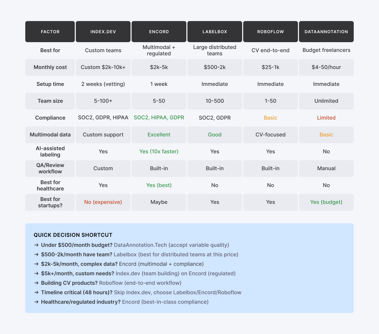 Best data annotation platforms comparison
