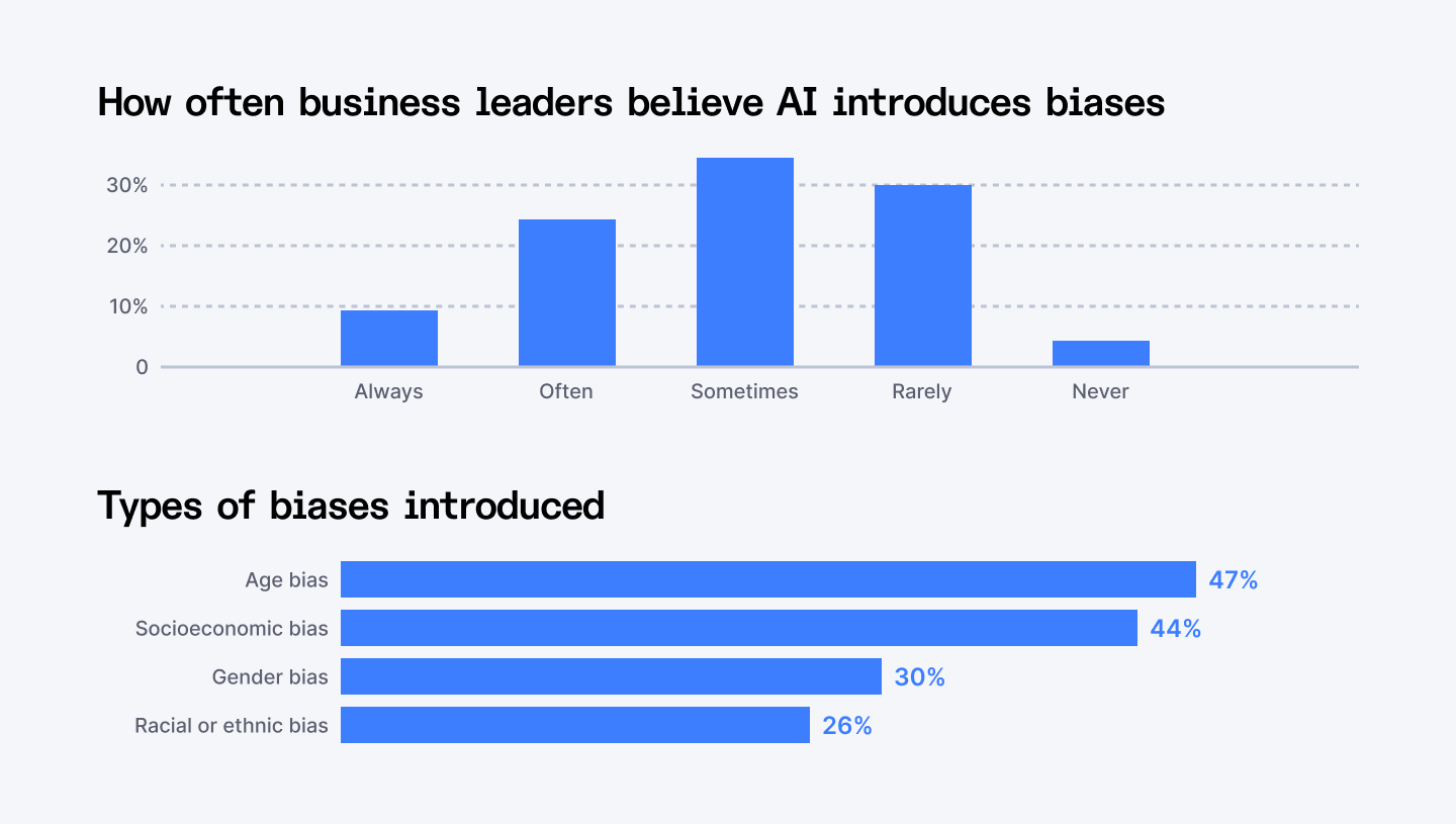 How often business leaders believe AI introduces bias & types of biases introduced