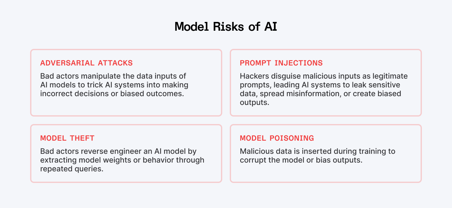 Model risks of AI