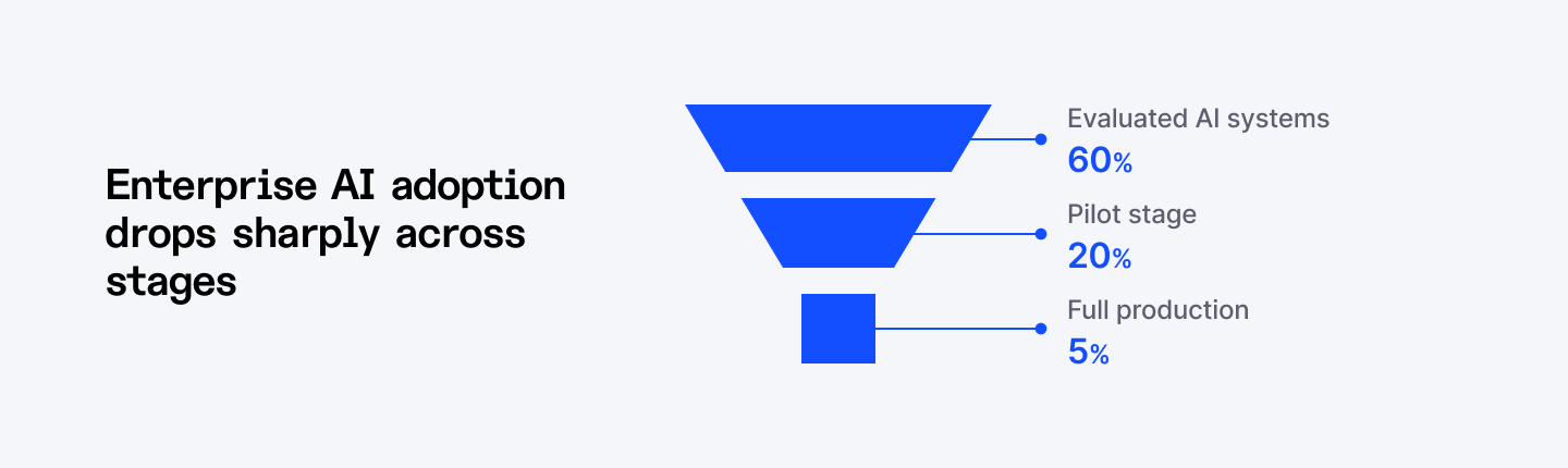 Enterprise AI adoption across the stages (full production, pilot, evaluated AI systems) 