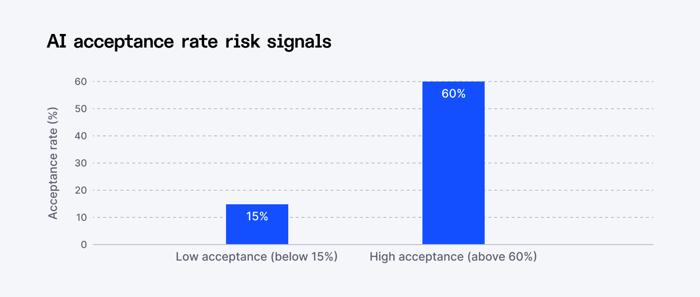 AI acceptance rate risk signals