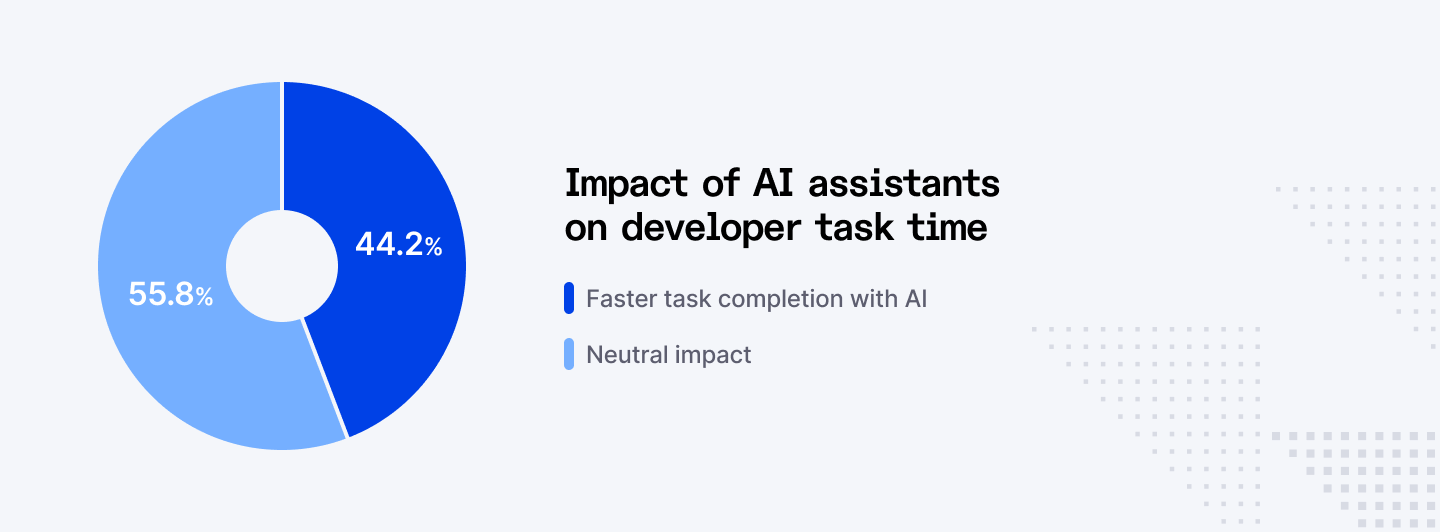 Impact of AI assistants on developer task time