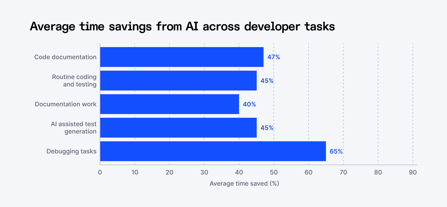 Average time savings from AI across developer tasks