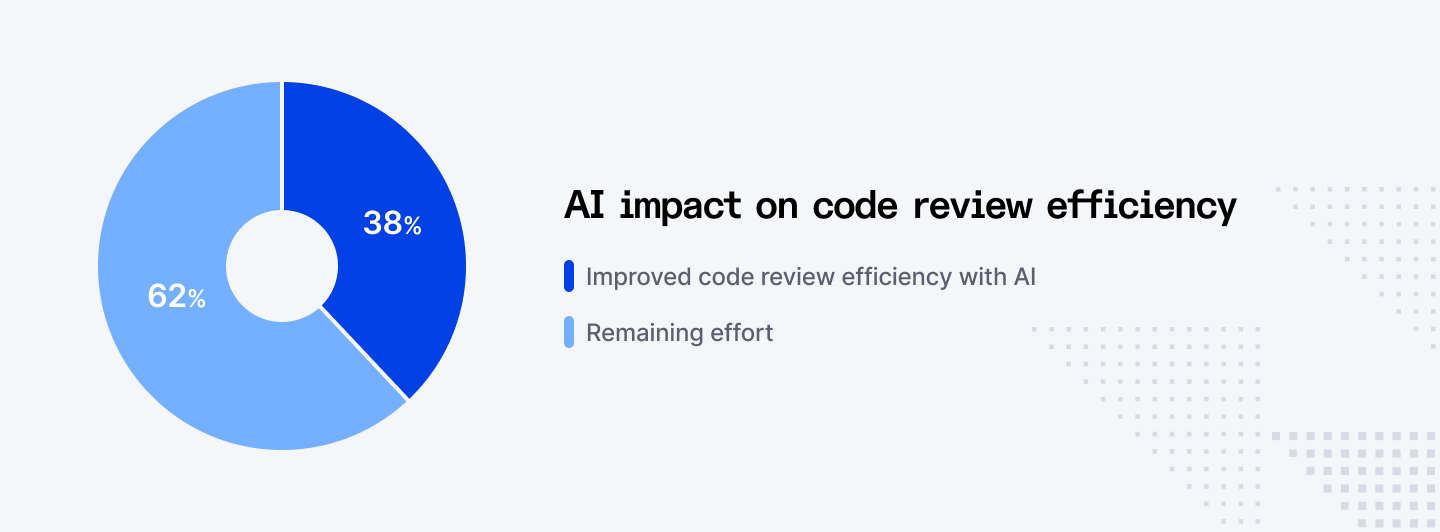 AI impact on code review efficiency