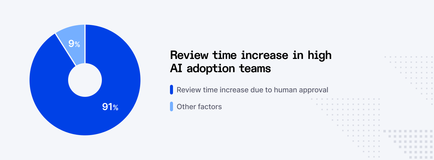 Review time increase in high AI adoption teams