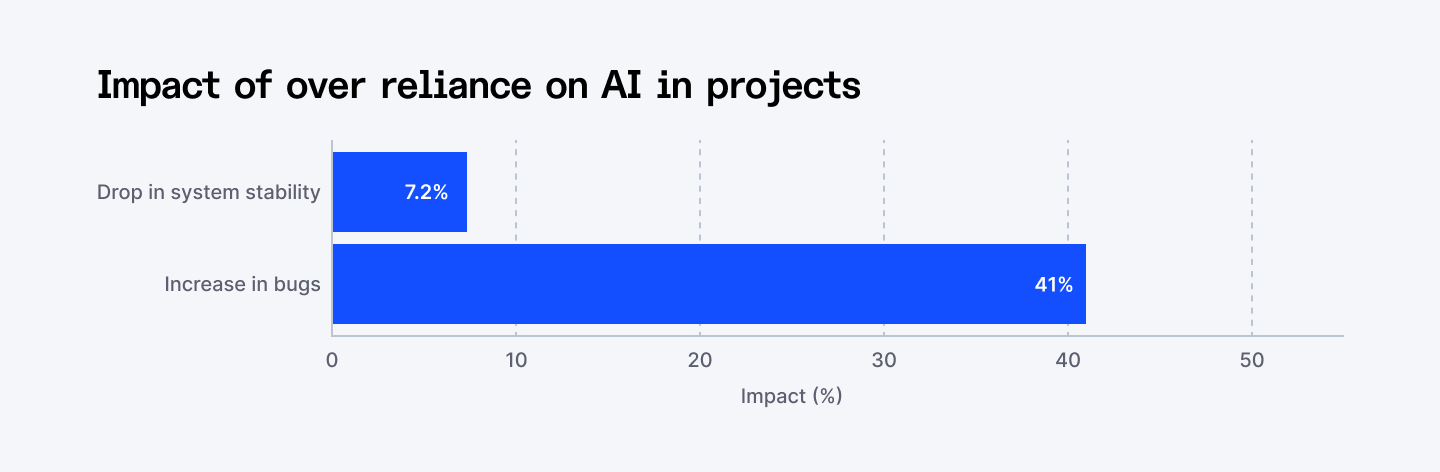 Impact of over reliance on AI in projects