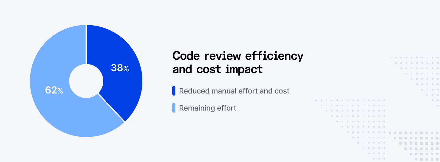 Code review efficiency and cost impact