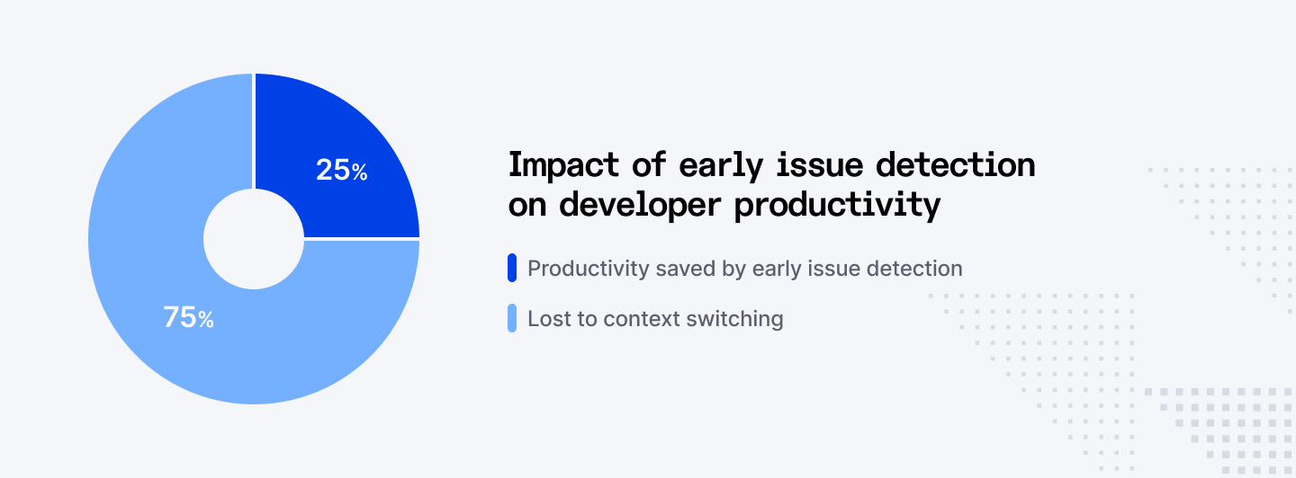 Impact of early issue detection on developer productivity