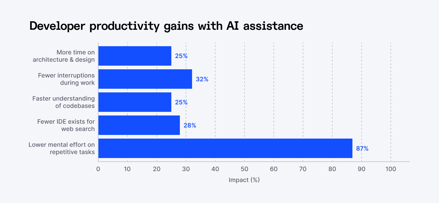 Developer productivity gains with AI assistance