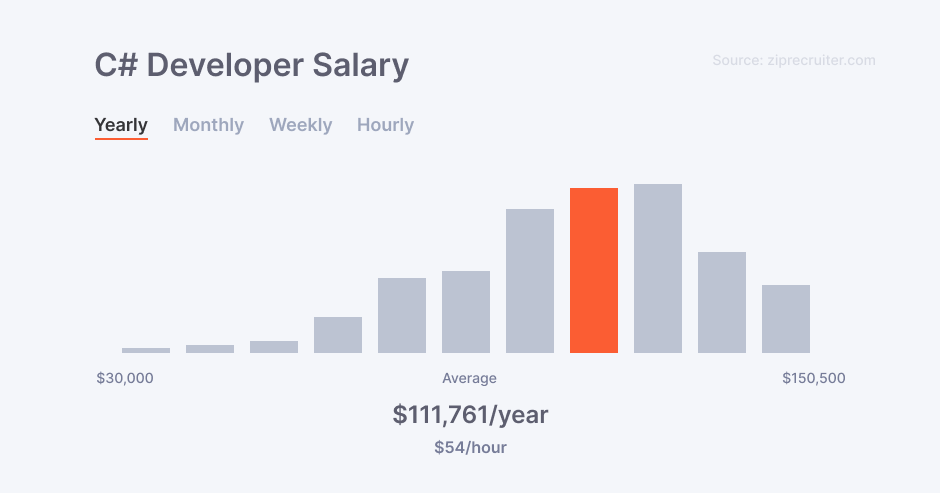 C# developer salary