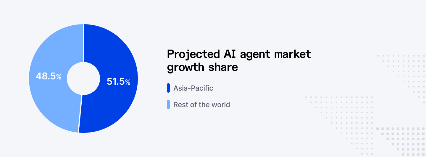 Projected AI agent market growth share