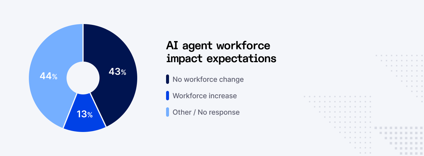 AI agent workforce impact expectations