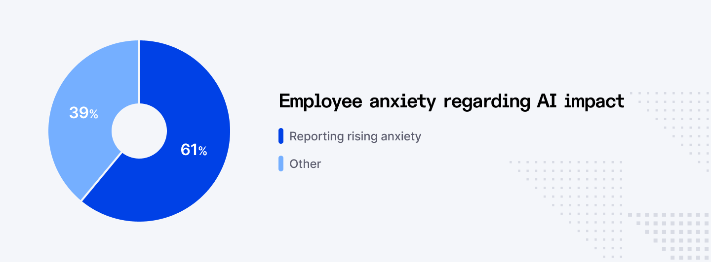 Employee anxiety regarding AI impact