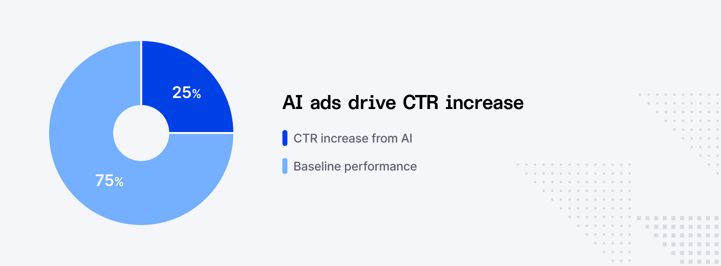 AI ads drive CTR increase