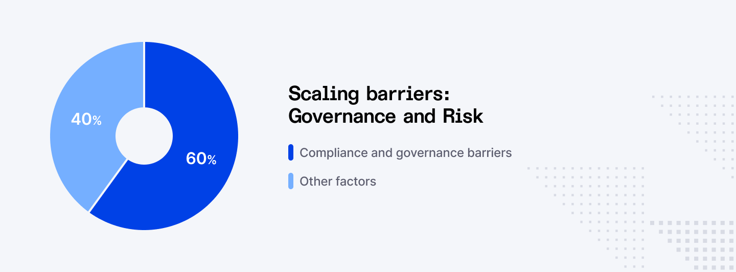 AI agents scaling barriers: Governance and Risk