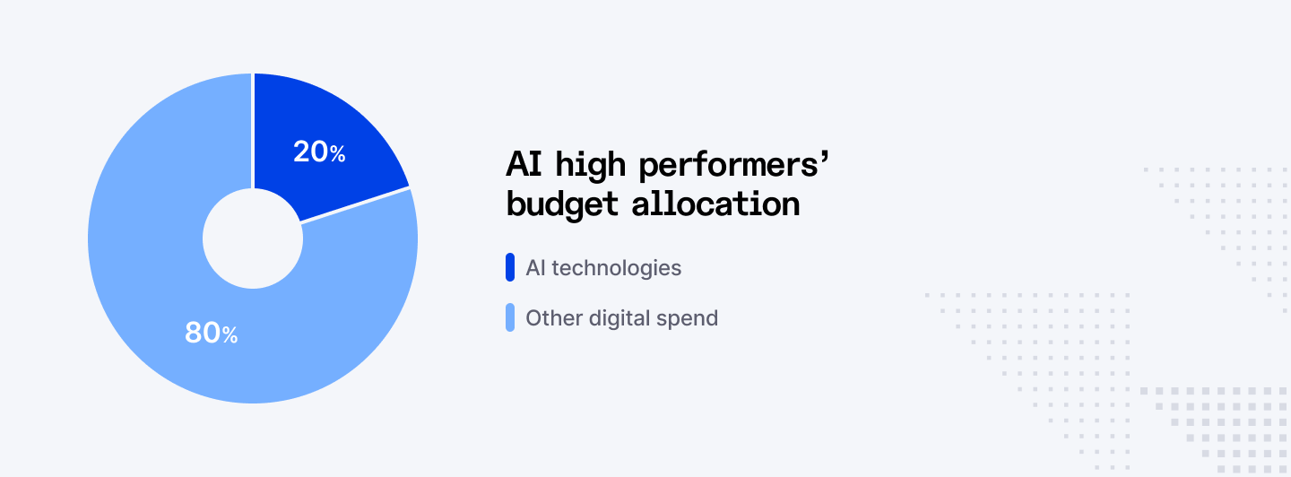 AI high performers' budget allocation
