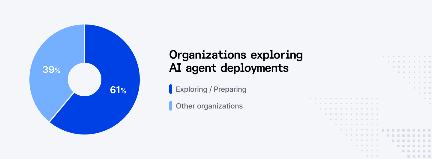 Organizations exploring AI agent deployments